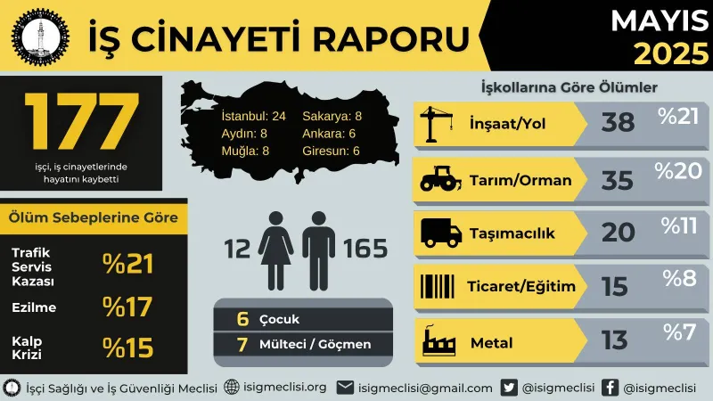 İş Cinayetleri Artıyor! Mayıs Ayında Kaç İşçi Hayatını Kaybetti?